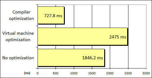 Comparison of different tail call optimization strategies.