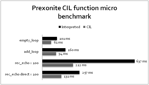 CIl_micro_benchmark