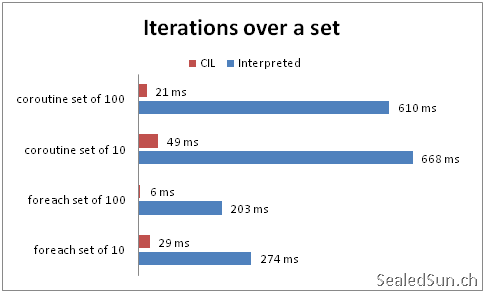 Iterations over a set (Measurements)