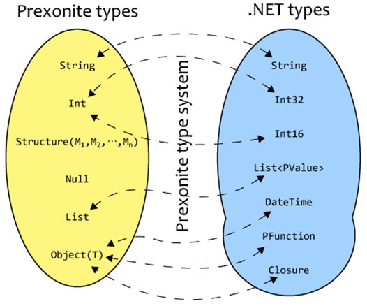 Prexonite_TypeSystem